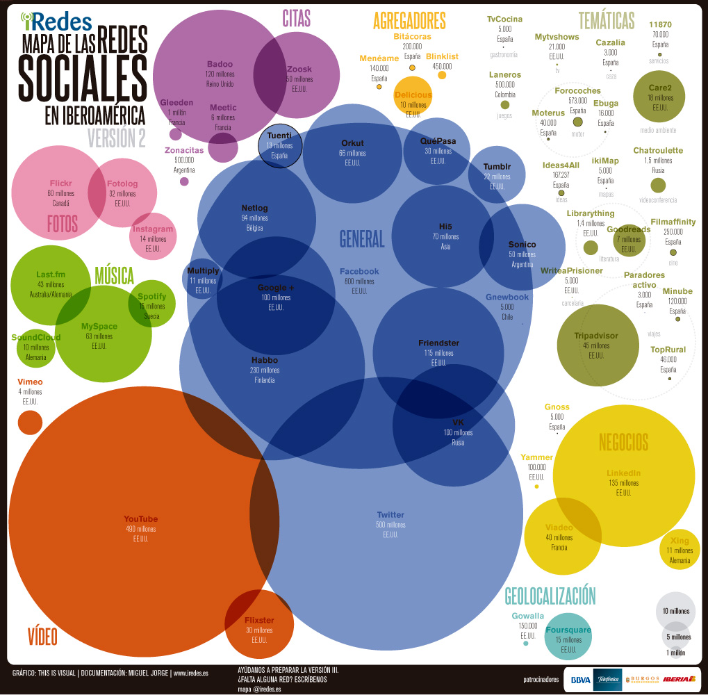 Mapa de las redes sociales en Iberoamérica